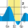 San Nicolas Island tide chart for Friday, January 2, 2026
