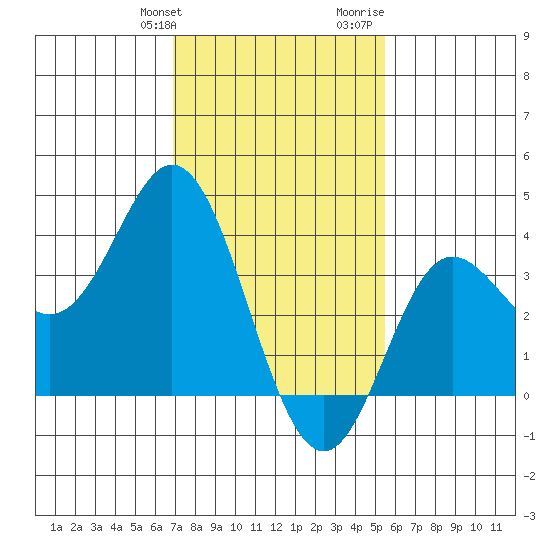 San Nicolas Island tide chart for Friday, January 30, 2026