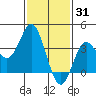 San Nicolas Island tide chart for Saturday, January 31, 2026