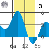 San Nicolas Island tide chart for Saturday, January 3, 2026