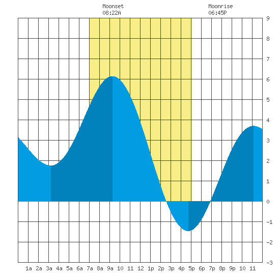 San Nicolas Island tide chart for Sunday, January 4, 2026