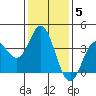 San Nicolas Island tide chart for Monday, January 5, 2026