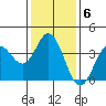 San Nicolas Island tide chart for Tuesday, January 6, 2026