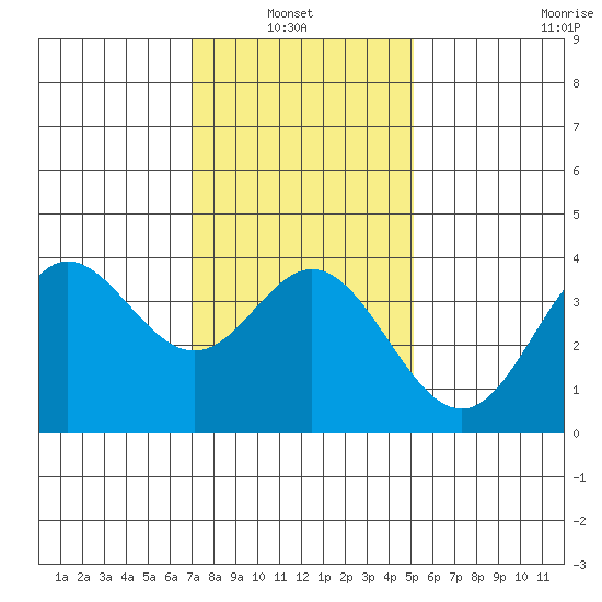 San Nicolas Island tide chart for Thursday, January 8, 2026