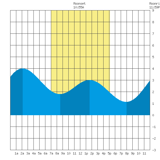 San Nicolas Island tide chart for Friday, January 9, 2026