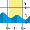 San Nicolas Island tide chart for Friday, January 9, 2026