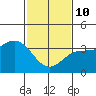 San Nicolas Island tide chart for Tuesday, February 10, 2026