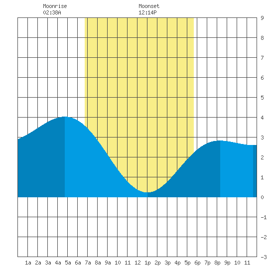 San Nicolas Island tide chart for Wednesday, February 11, 2026