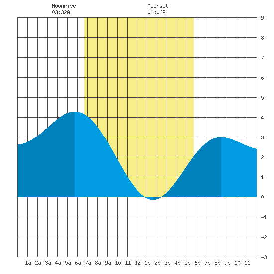San Nicolas Island tide chart for Thursday, February 12, 2026