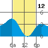 San Nicolas Island tide chart for Thursday, February 12, 2026