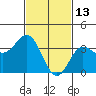San Nicolas Island tide chart for Friday, February 13, 2026