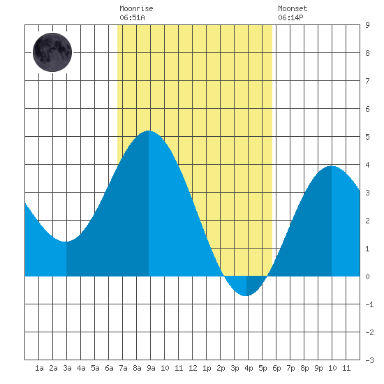 San Nicolas Island tide chart for Tuesday, February 17, 2026