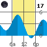 San Nicolas Island tide chart for Tuesday, February 17, 2026