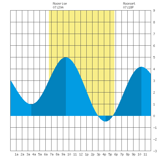 San Nicolas Island tide chart for Wednesday, February 18, 2026