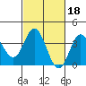 San Nicolas Island tide chart for Wednesday, February 18, 2026
