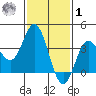 San Nicolas Island tide chart for Sunday, February 1, 2026