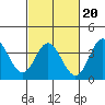 San Nicolas Island tide chart for Friday, February 20, 2026