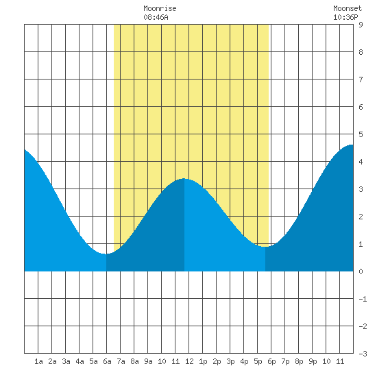 San Nicolas Island tide chart for Saturday, February 21, 2026