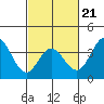 San Nicolas Island tide chart for Saturday, February 21, 2026