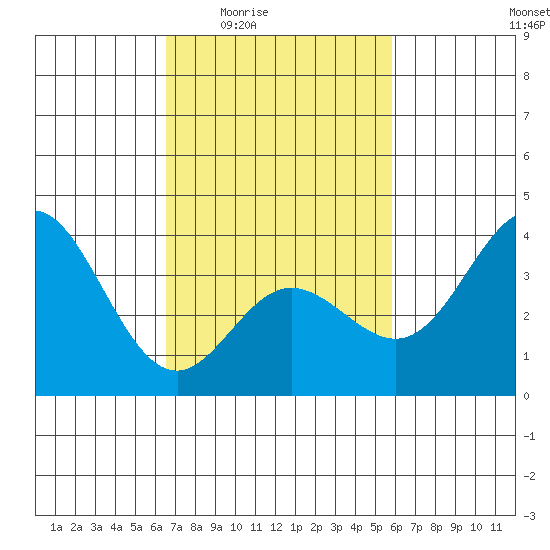 San Nicolas Island tide chart for Sunday, February 22, 2026