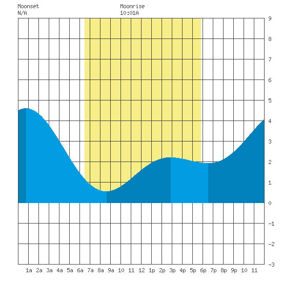 San Nicolas Island tide chart for Monday, February 23, 2026