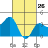 San Nicolas Island tide chart for Thursday, February 26, 2026