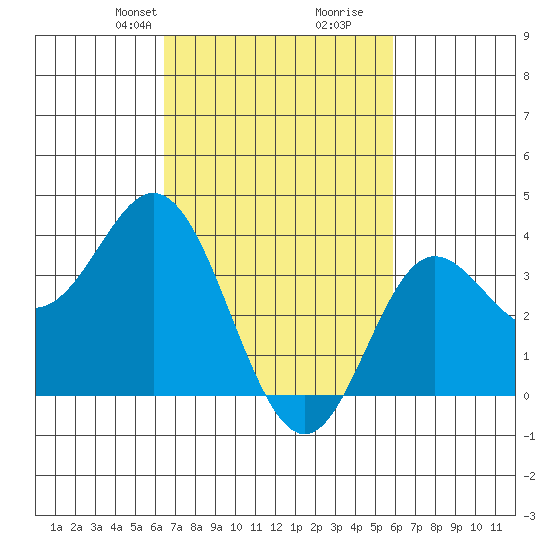 San Nicolas Island tide chart for Friday, February 27, 2026