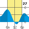 San Nicolas Island tide chart for Friday, February 27, 2026