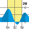 San Nicolas Island tide chart for Saturday, February 28, 2026