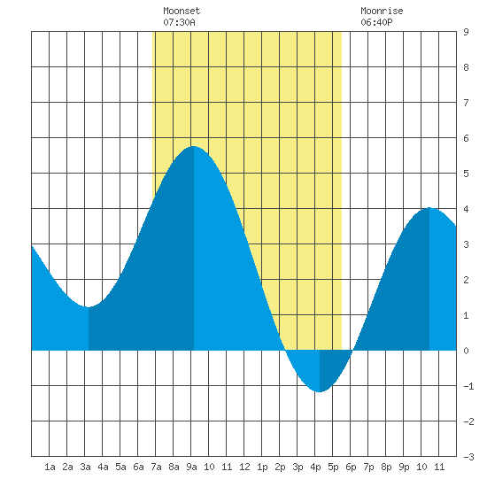 San Nicolas Island tide chart for Monday, February 2, 2026