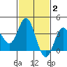 San Nicolas Island tide chart for Monday, February 2, 2026