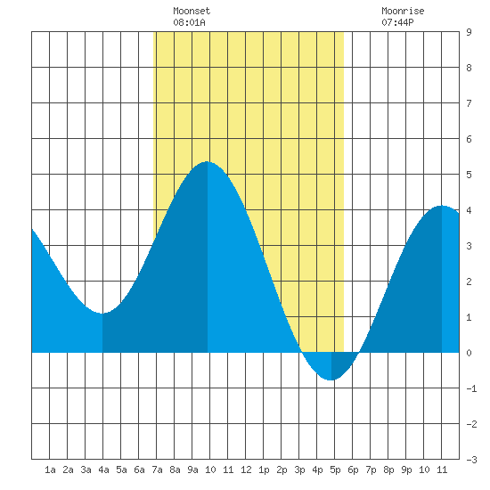 San Nicolas Island tide chart for Tuesday, February 3, 2026