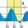 San Nicolas Island tide chart for Tuesday, February 3, 2026