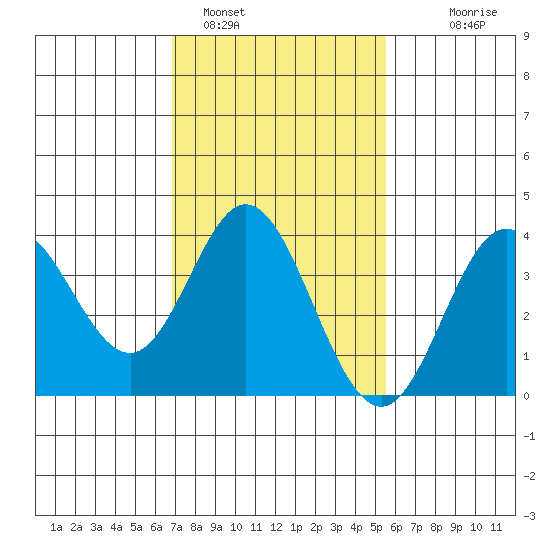 San Nicolas Island tide chart for Wednesday, February 4, 2026