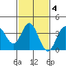 San Nicolas Island tide chart for Wednesday, February 4, 2026