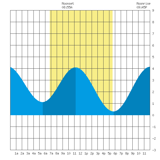 San Nicolas Island tide chart for Thursday, February 5, 2026