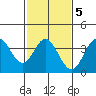 San Nicolas Island tide chart for Thursday, February 5, 2026