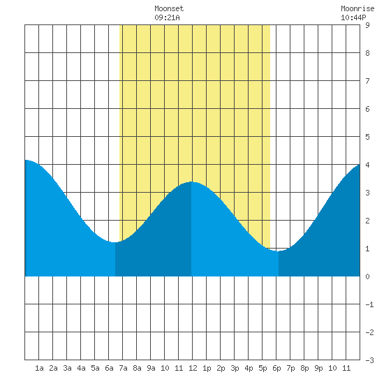 San Nicolas Island tide chart for Friday, February 6, 2026