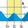 San Nicolas Island tide chart for Friday, February 6, 2026