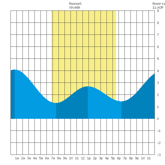 San Nicolas Island tide chart for Saturday, February 7, 2026