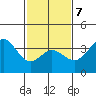 San Nicolas Island tide chart for Saturday, February 7, 2026