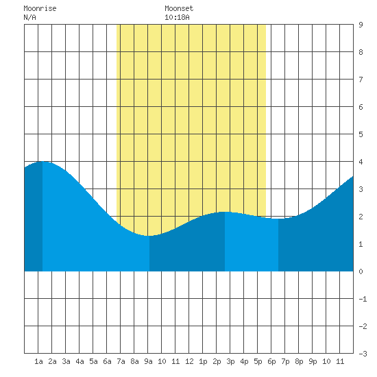 San Nicolas Island tide chart for Sunday, February 8, 2026