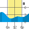 San Nicolas Island tide chart for Sunday, February 8, 2026