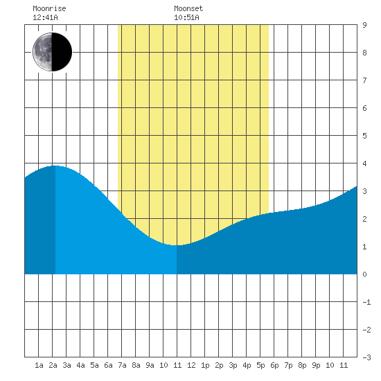 San Nicolas Island tide chart for Monday, February 9, 2026