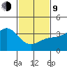 San Nicolas Island tide chart for Monday, February 9, 2026