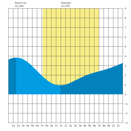 San Nicolas Island tide chart for Tuesday, March 10, 2026