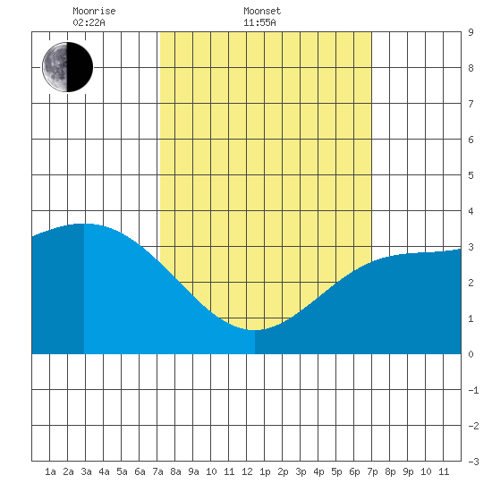 San Nicolas Island tide chart for Wednesday, March 11, 2026