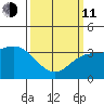 San Nicolas Island tide chart for Wednesday, March 11, 2026