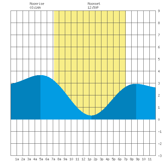 San Nicolas Island tide chart for Thursday, March 12, 2026