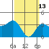 San Nicolas Island tide chart for Friday, March 13, 2026